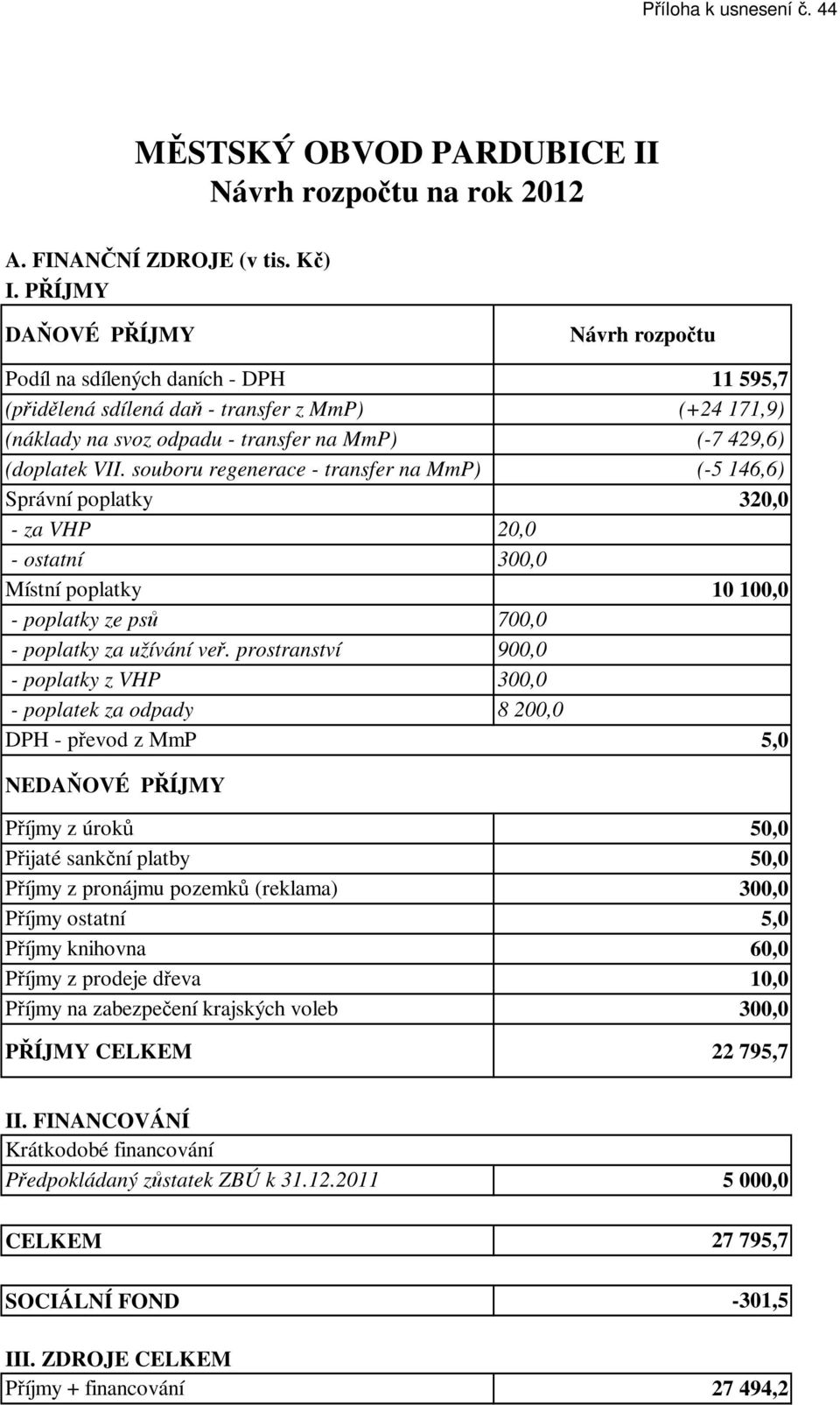 souboru regenerace - transfer na MmP) (-5 146,6) Správní poplatky 320,0 - za VHP 20,0 - ostatní 300,0 Místní poplatky 10 100,0 - poplatky ze psů 700,0 - poplatky za užívání veř.