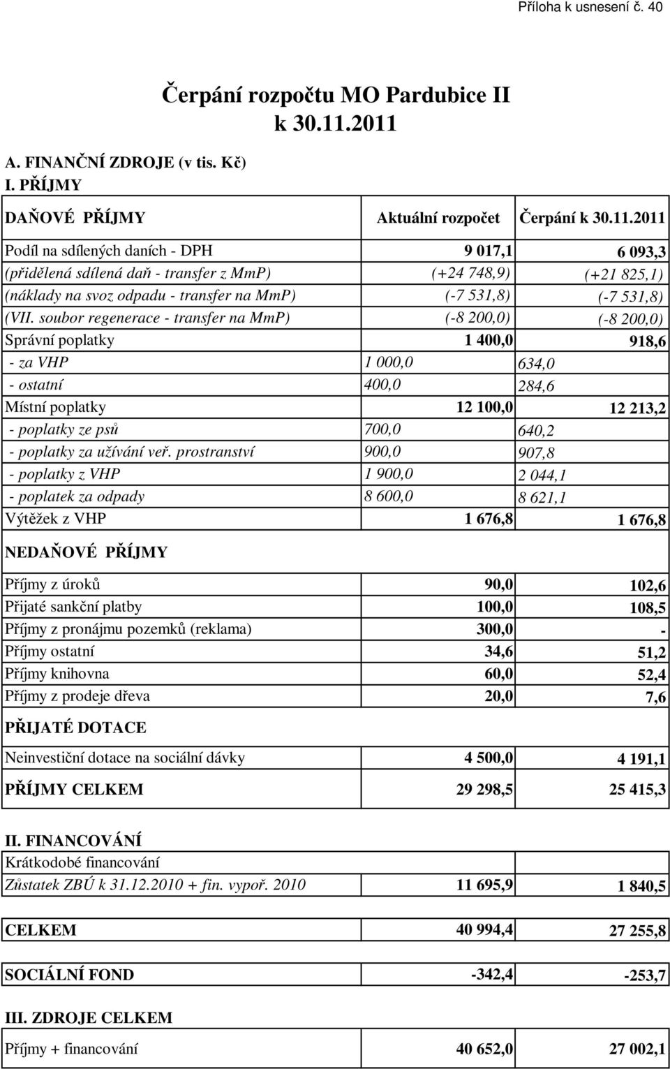 soubor regenerace - transfer na MmP) (-8 200,0) (-8 200,0) Správní poplatky 1 400,0 918,6 - za VHP 1 000,0 634,0 - ostatní 400,0 284,6 Místní poplatky 12 100,0 12 213,2 - poplatky ze psů 700,0 640,2