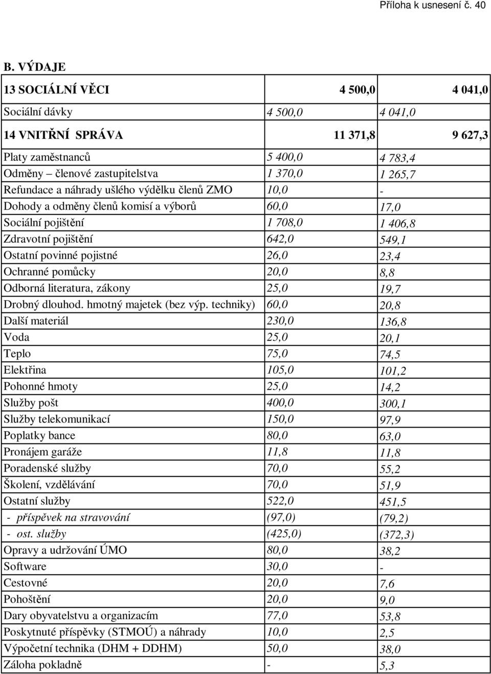 náhrady ušlého výdělku členů ZMO 10,0 - Dohody a odměny členů komisí a výborů 60,0 17,0 Sociální pojištění 1 708,0 1 406,8 Zdravotní pojištění 642,0 549,1 Ostatní povinné pojistné 26,0 23,4 Ochranné