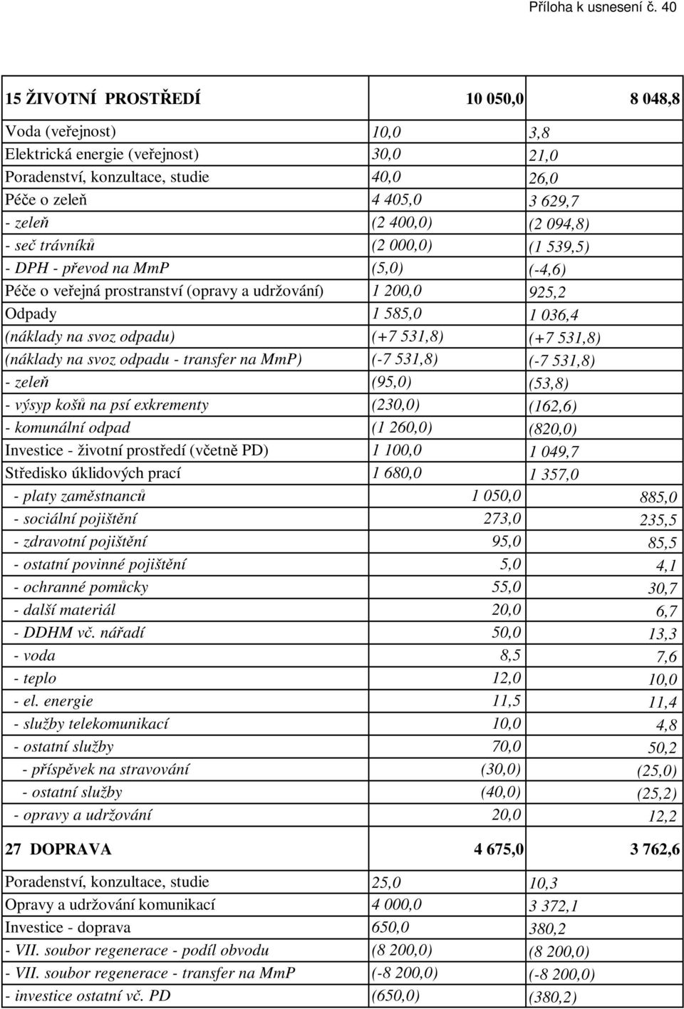 094,8) - seč trávníků (2 000,0) (1 539,5) - DPH - převod na MmP (5,0) (-4,6) Péče o veřejná prostranství (opravy a udržování) 1 200,0 925,2 Odpady 1 585,0 1 036,4 (náklady na svoz odpadu) (+7 531,8)