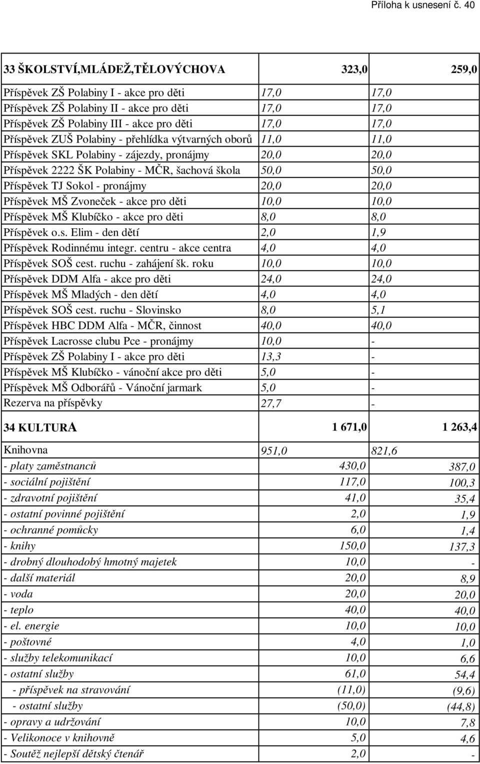 Příspěvek ZUŠ Polabiny - přehlídka výtvarných oborů 11,0 11,0 Příspěvek SKL Polabiny - zájezdy, pronájmy 20,0 20,0 Příspěvek 2222 ŠK Polabiny - MČR, šachová škola 50,0 50,0 Příspěvek TJ Sokol -