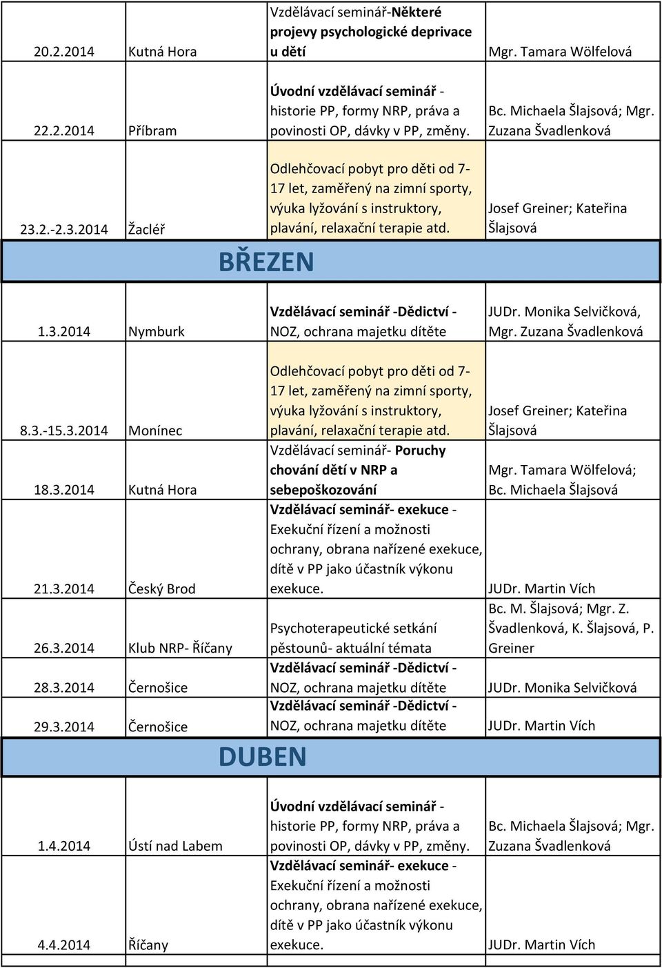 Tamara Wölfelová Bc. Michaela ; Mgr. JUDr. Monika Selvičková, Mgr. 8.3.-15.3.2014 Monínec 18.3.2014 Kutná Hora 21.3.2014 Český Brod 26.3.2014 Klub NRP- Říčany 28.3.2014 Černošice 29.3.2014 Černošice 17 let, zaměřený na zimní sporty, Vzdělávací seminář- Poruchy chování dětí v NRP a Bc.