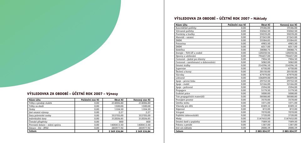 stav Kč 214006,80 150 1104,50 2,27 353705,00 312026,85 800 1400413,50 285977,92 2 569 536,84 Název účtu Kancelářské potřeby Výtvarné potřeby Pomůcky a hračky Materiál ostatní DHIM Potraviny DHIM