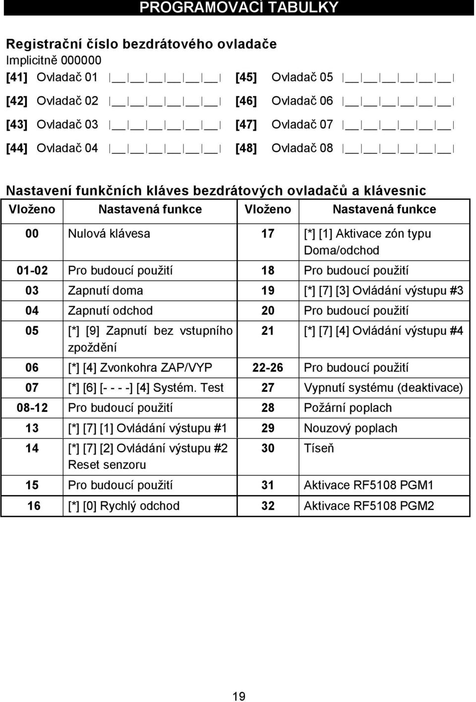 použití 18 Pro budoucí použití 03 Zapnutí doma 19 [*] [7] [3] Ovládání výstupu #3 04 Zapnutí odchod 20 Pro budoucí použití 05 [*] [9] Zapnutí bez vstupního zpoždění 21 [*] [7] [4] Ovládání výstupu #4