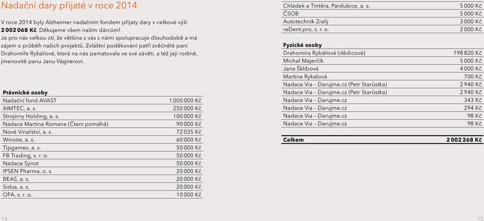Zvláštní poděkování patří zvěčnělé paní Drahomíře Rybářové, která na nás pamatovala ve své závěti, a též její rodině, jmenovitě panu Janu Vágnerovi. Právnické osoby Nadační fond AVAST AIMTEC, a. s. Strojírny Holding, a.