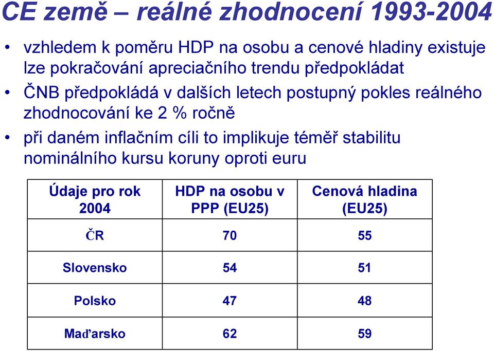 % ročně při daném inflačním cíli to implikuje téměř stabilitu nominálního kursu koruny oproti euru Údaje pro