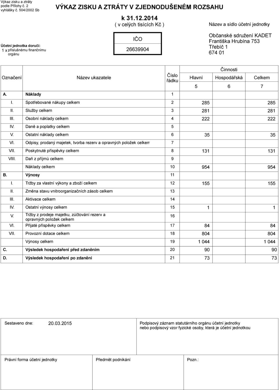 02 Sb VÝKAZ ZISKU A ZTRÁTY V ZJEDNODUŠENÉM ROZSAHU Účetní jednotka doručí: x příslušnému finančnímu orgánu k 3.2.204 ( v celých tisících Kč ) IČO 26639904 Název a sídlo účetní jednotky Občanské sdružení KADET Františka Hrubína 753 Třebíč 674 0 Činnosti Název ukazatele Číslo Hlavní 5 Hospodářská 6 Celkem 7 A.