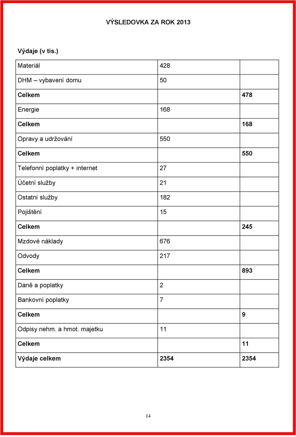 Celkem 550 Telefonní poplatky + internet 27 Účetní služby 21 Ostatní služby 182 Pojištění 15