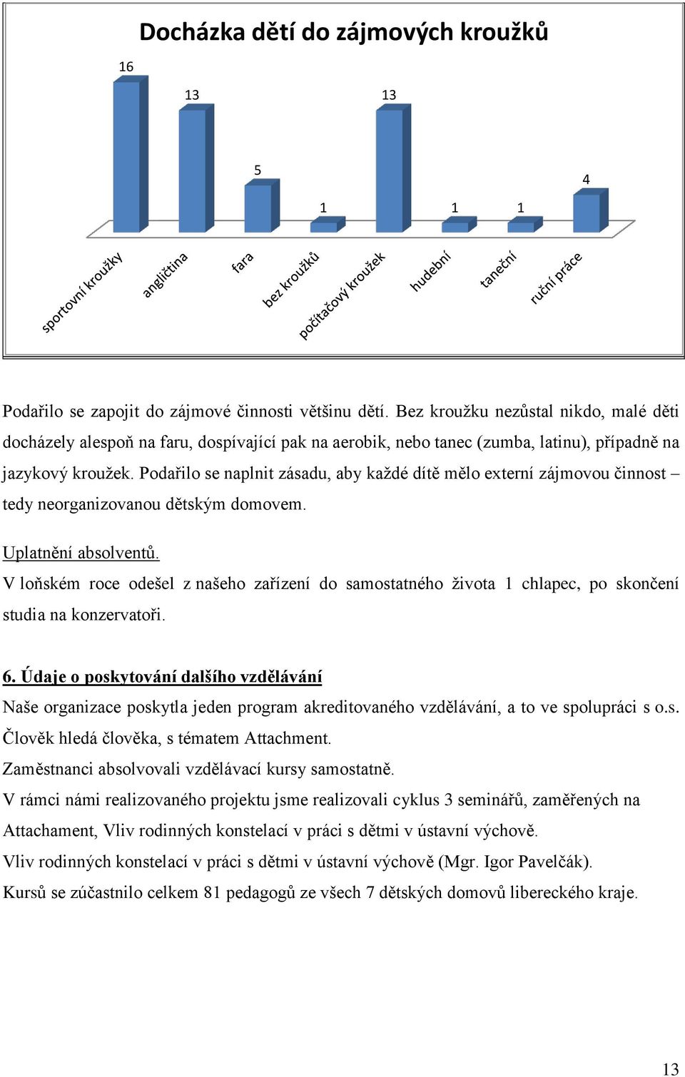 Podařilo se naplnit zásadu, aby každé dítě mělo externí zájmovou činnost tedy neorganizovanou dětským domovem. Uplatnění absolventů.