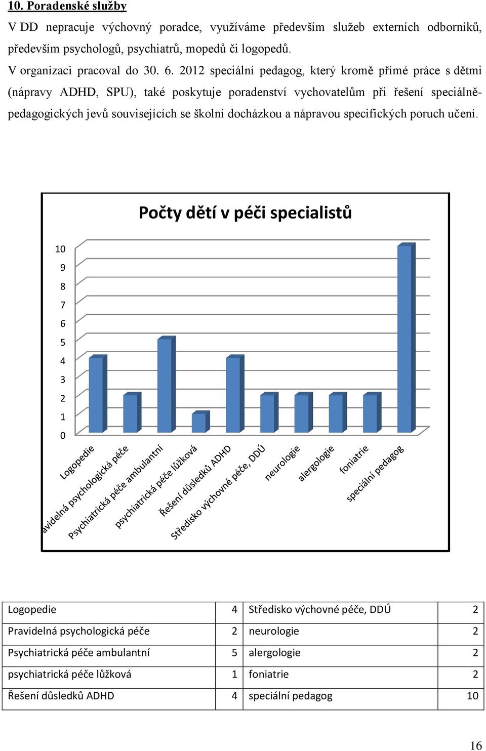 2012 speciální pedagog, který kromě přímé práce s dětmi (nápravy ADHD, SPU), také poskytuje poradenství vychovatelům při řešení speciálněpedagogických jevů souvisejících se