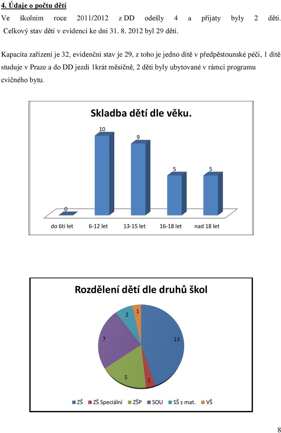 Kapacita zařízení je 32, evidenční stav je 29, z toho je jedno dítě v předpěstounské péči, 1 dítě studuje v Praze a do DD jezdí