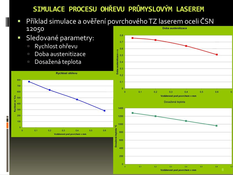 Rychlost ohřevu 0,2 0,7 800 700 600 500 400 300 0,1 0 0 0,1 0,2 0,3 0,4 0,5 0,6 0,7 Vzdálenost pod povrchem v mm Dosažená teplota 1400 200