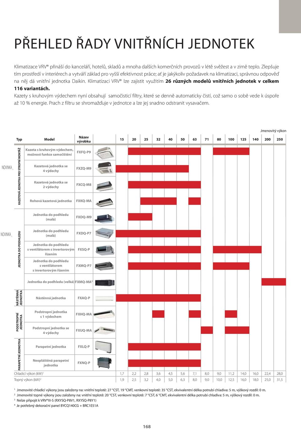 Klimatizaci VRV lze zajistit využitím 26 různých modelů vnitřních jednotek v celkem 116 variantách.