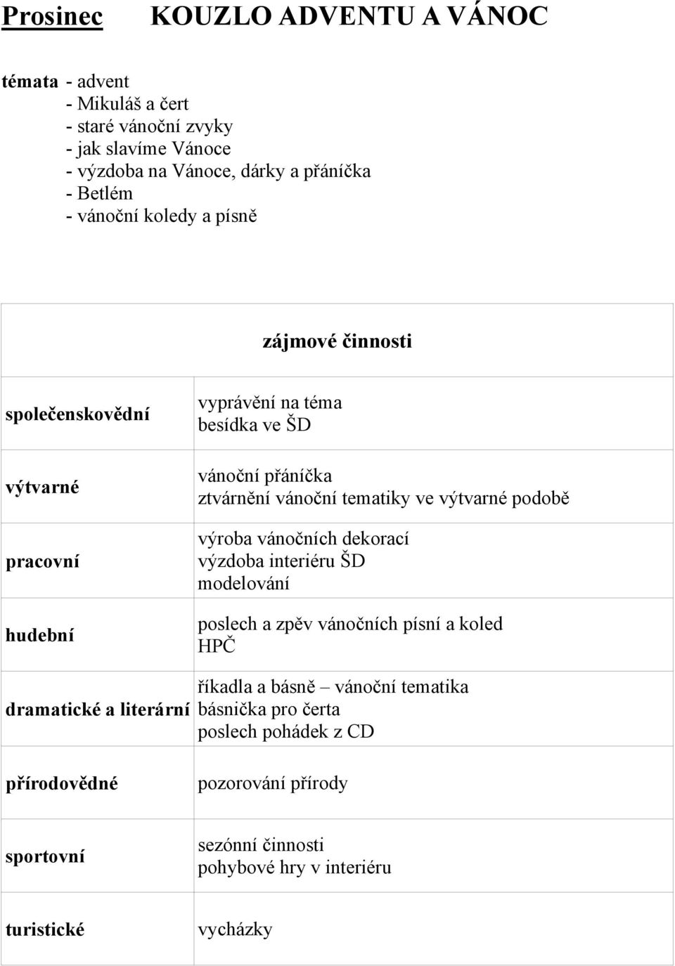 tematiky ve podobě výroba vánočních dekorací výzdoba interiéru ŠD modelování poslech a zpěv vánočních písní a koled HPČ říkadla