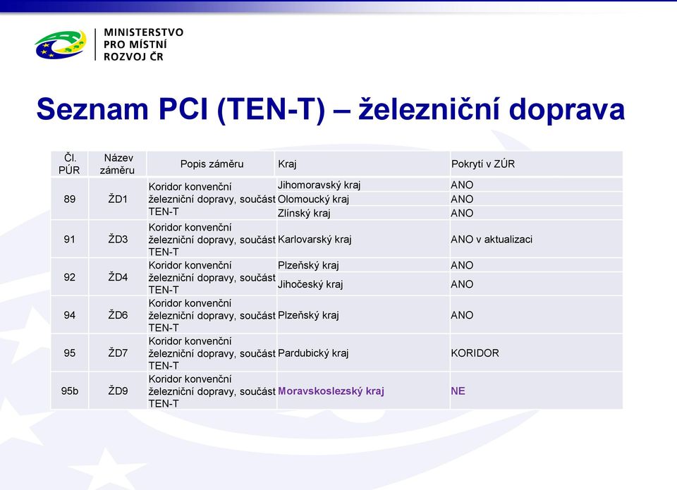 železniční dopravy, součást Karlovarský kraj Plzeňský kraj železniční dopravy, součást