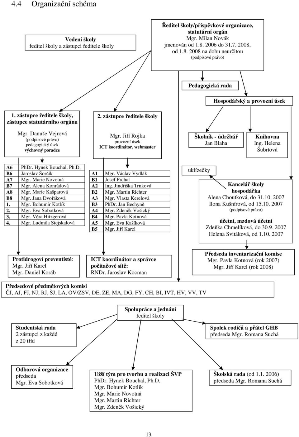 Danuše Vejrová (podpisové právo) pedagogický úsek výchovný poradce Mgr. Jiří Rojka provozní úsek ICT koordinátor, webmaster Školník údržbář Jan Blaha Knihovna Ing. Helena Šubrtová A6 PhDr.