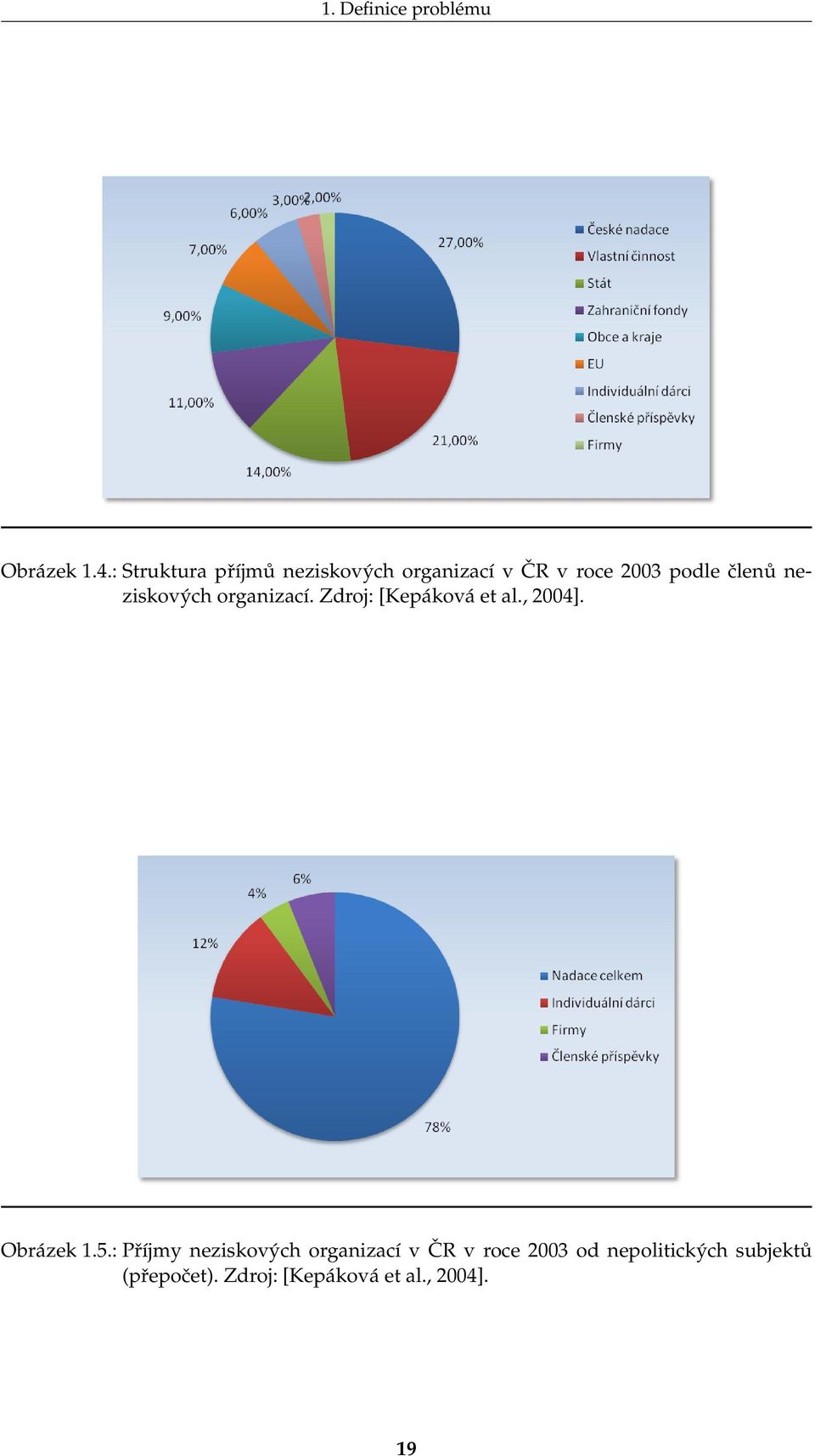 neziskových organizací. Zdroj: [Kepáková et al., 2004]. Obrázek 1.5.