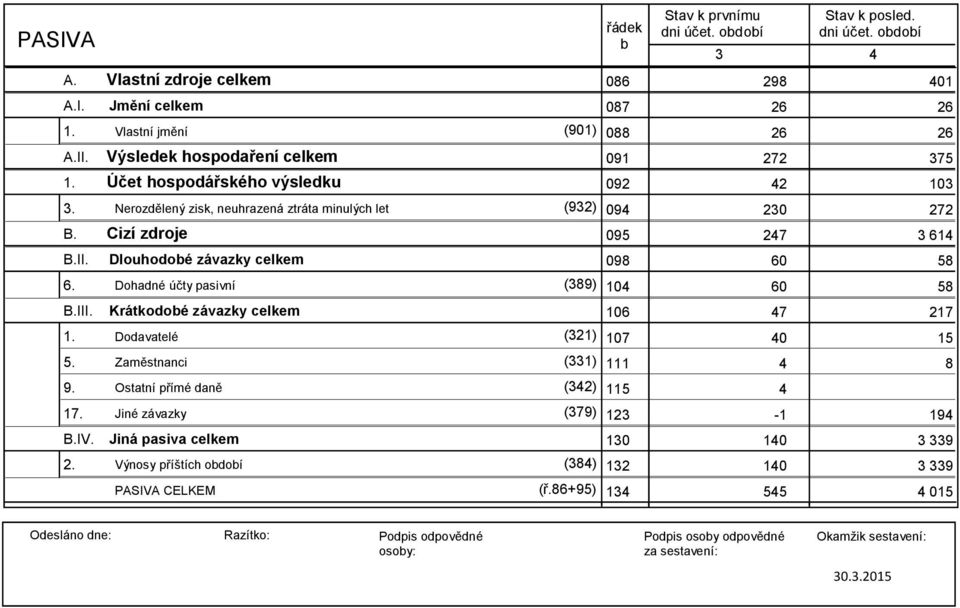 247 26 26 375 103 272 3 614 B.II. 6. Dlouhodobé závazky celkem Dohadné účty pasivní (389) 098 60 104 60 58 58 B.III. 5. 9. 17.