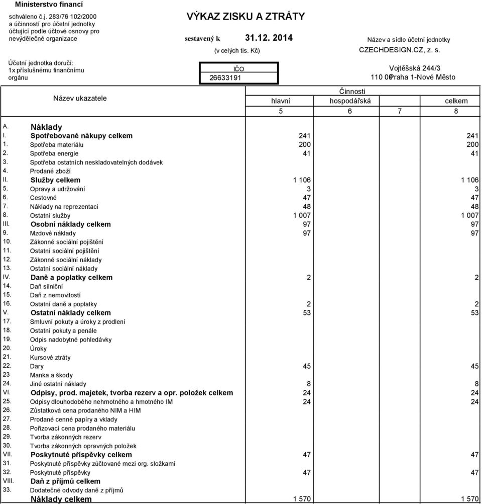 sestavený k (v celých tis. Kč) IČO 26633191 312. 2014 Název a sídlo účetní jednotky CZECHDESIGN.CZ, z. s. Vojtěšská 244/3 110 00 Praha 1-Nové Město Činnosti hlavní hospodářská celkem 5 6 7 8 A. I. 2. 3. 4.