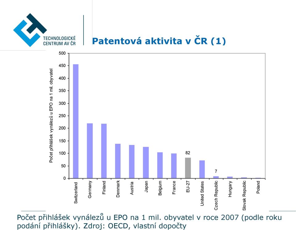 Patentová aktivita v ČR (1) 500 450 400 350 300 250 200 150 100 82 50 0 7 Počet přihlášek