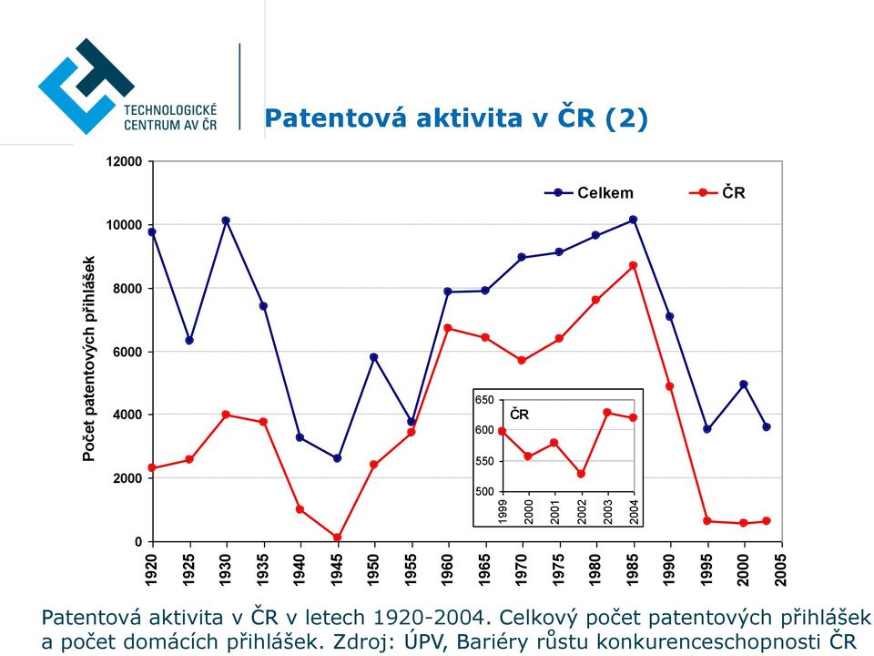 8000 6000 4000 2000 650 600 550 500 ČR 0 Patentová aktivita v ČR v letech 1920-2004.