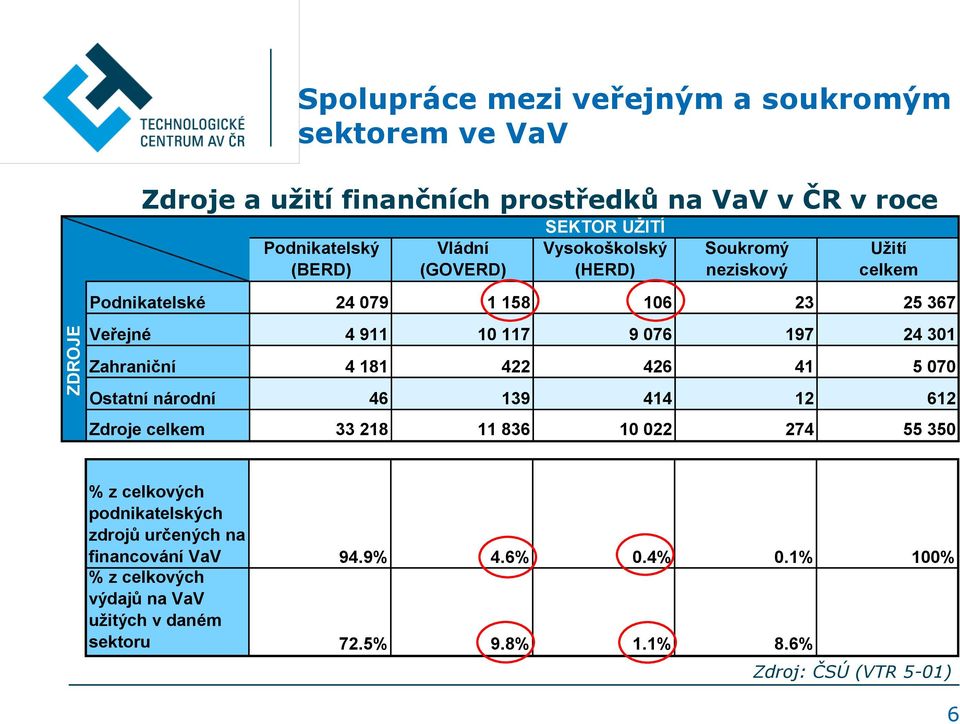 Veřejné 4 911 10 117 9 076 197 24 301 Zahraniční 4 181 422 426 41 5 070 Ostatní národní 46 139 414 12 612 Zdroje celkem 33 218 11 836 10 022 274 55 350 %