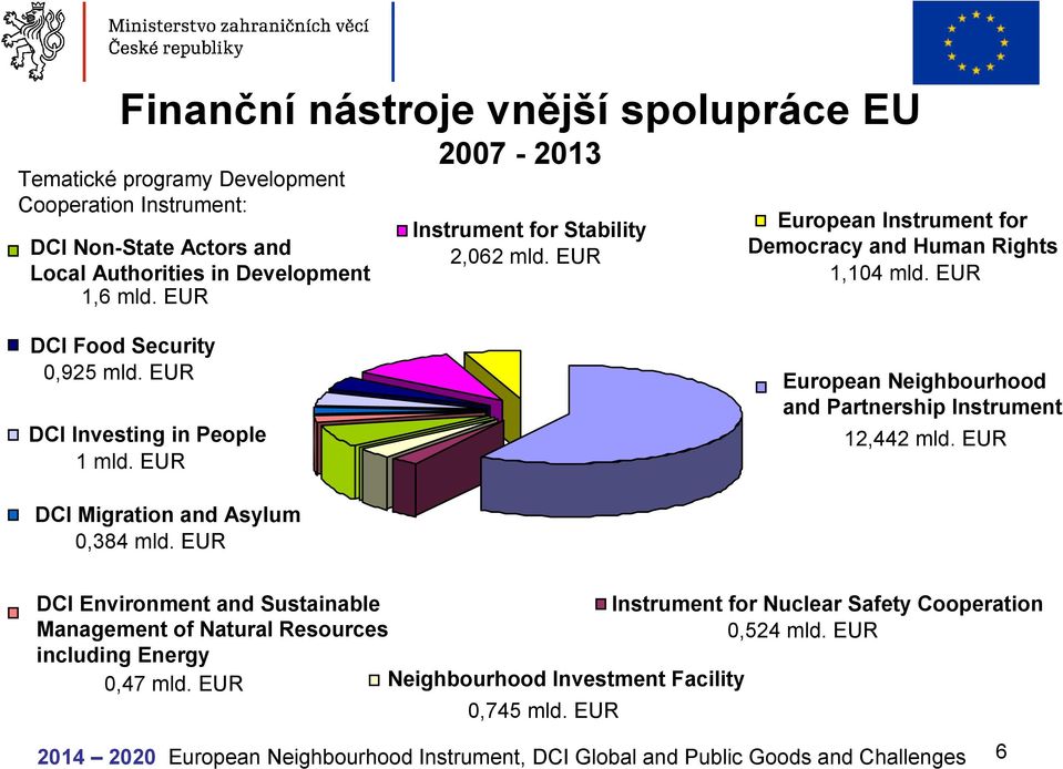EUR European Neighbourhood and Partnership Instrument 12,442 mld. EUR DCI Migration and Asylum 0,384 mld.