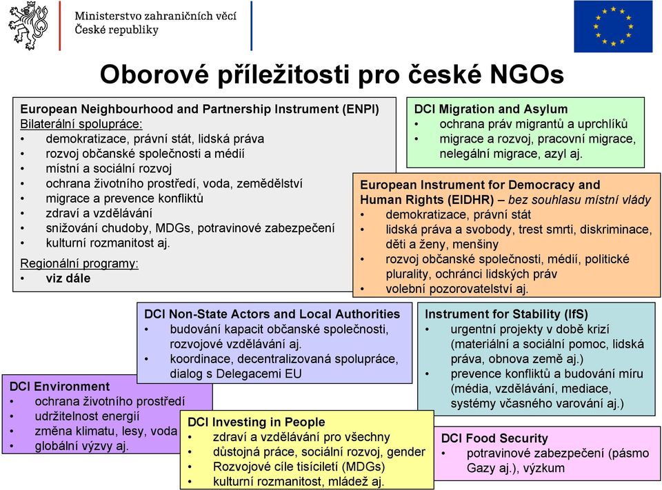 místní a sociální rozvoj ochrana životního prostředí, voda, zemědělství European Instrument for Democracy and migrace a prevence konfliktů Human Rights (EIDHR) bez souhlasu místní vlády zdraví a