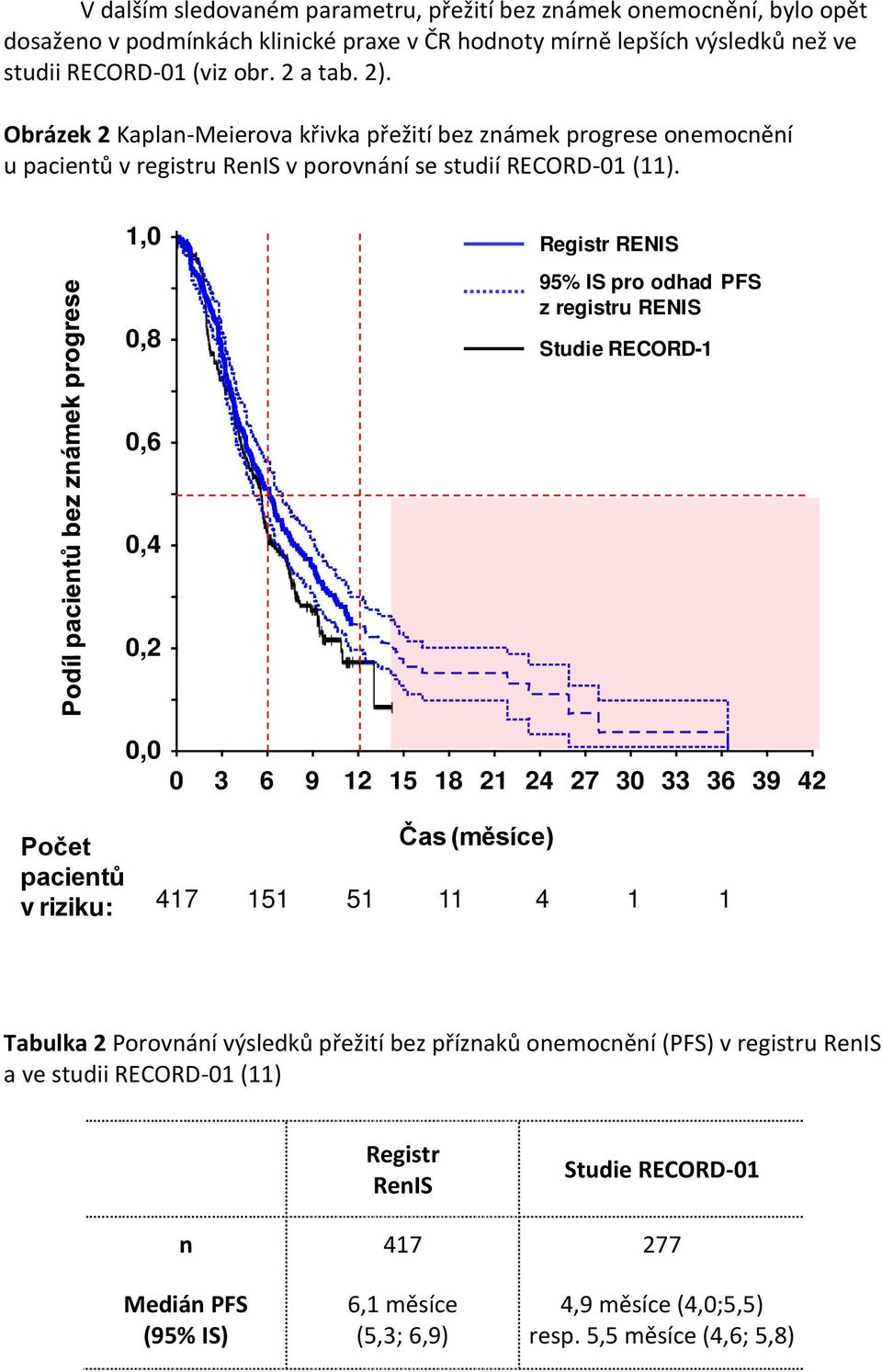 1,0 0,8 Registr RENIS 95% IS pro odhad PFS z registru RENIS Studie RECORD-1 0,6 0,4 0,2 0,0 0 3 6 9 12 15 18 21 24 27 30 33 36 39 42 Počet Čas (měsíce) pacientů v riziku: 417 151 51 11 4 1 1