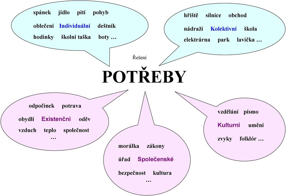 POTŘEBY odpočinek potrava obydlí Existenční oděv vzduch teplo společnost morálka