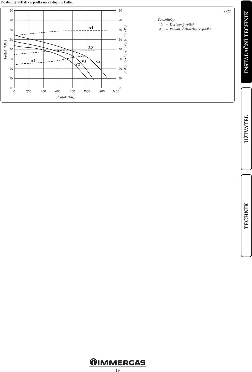 čerpadla (W) 1-28 INSTALAČNÍ Vysvětlivky: Vn =