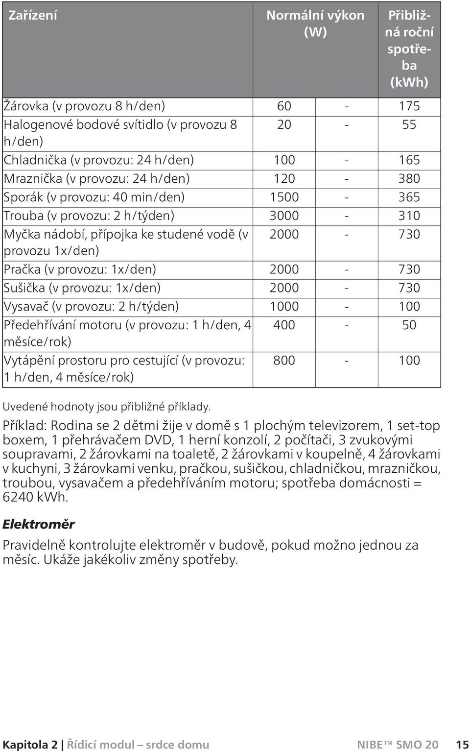 1x/den) 2000-730 Sušička (v provozu: 1x/den) 2000-730 Vysavač (v provozu: 2 h/týden) 1000-100 Předehřívání motoru (v provozu: 1 h/den, 4 měsíce/rok) 400-50 Vytápění prostoru pro cestující (v provozu: