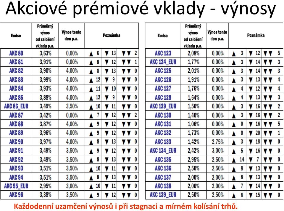 uzamčení výnosů i při