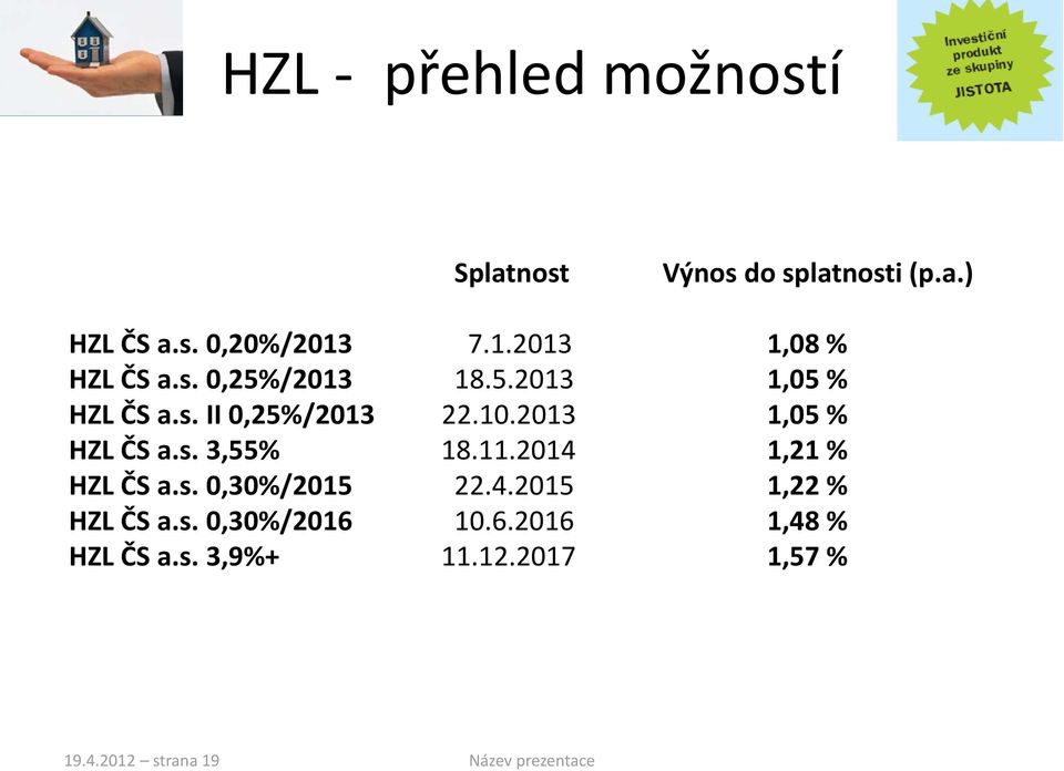 2013 1,05 % HZL ČS a.s. 3,55% 18.11.2014 1,21 % HZL ČS a.s. 0,30%/2015 22.4.2015 1,22 % HZL ČS a.