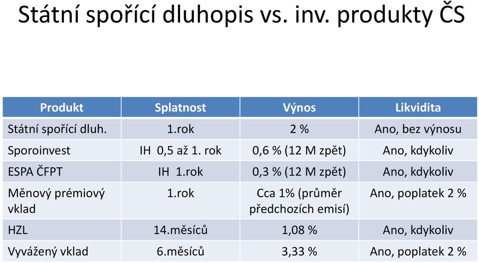 rok 0,6 % (12 M zpět) Ano, kdykoliv ESPA ČFPT IH 1.