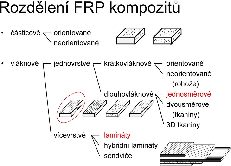 neorientované (rohože) dlouhovláknové jednosměrové