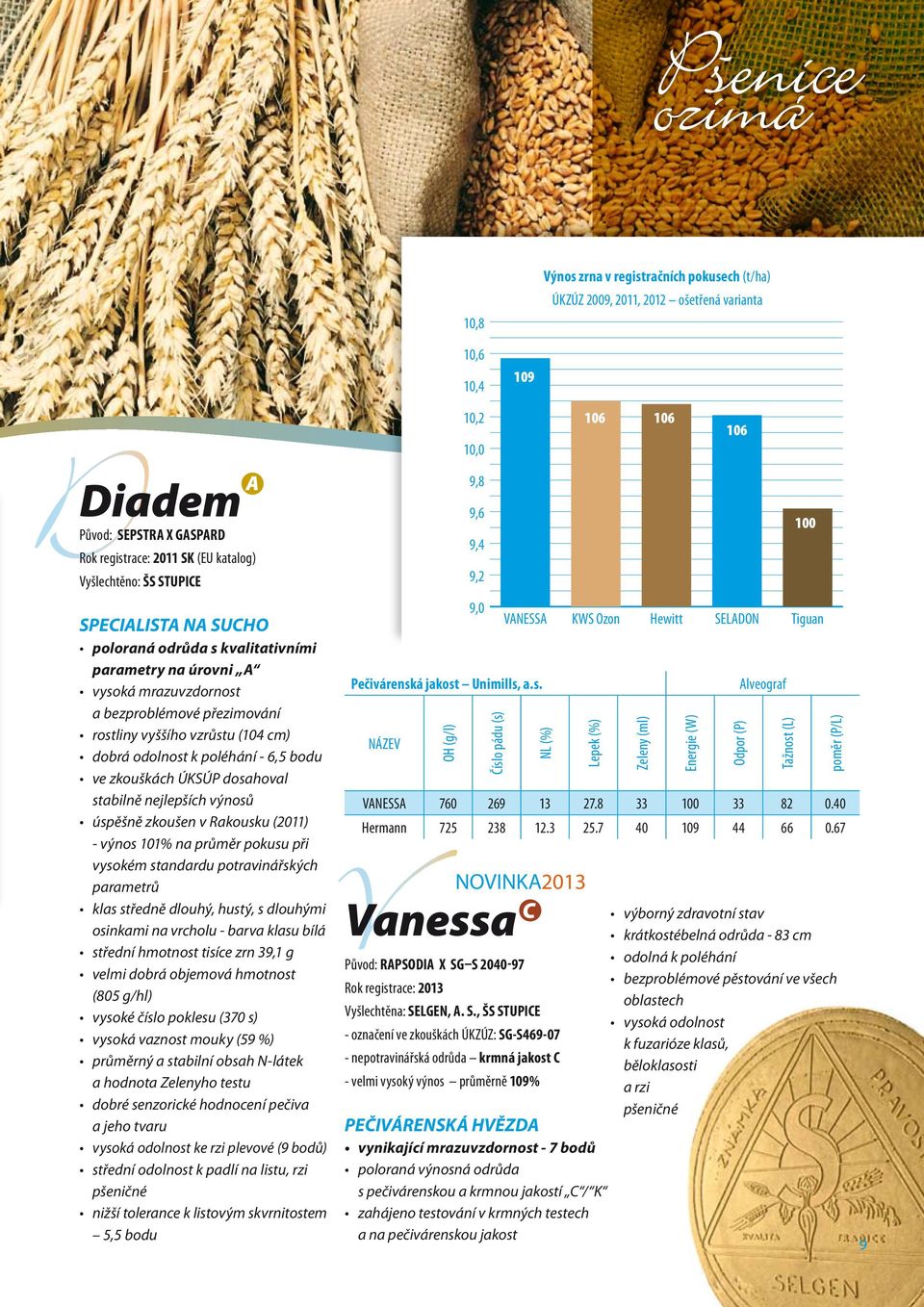 zkouškách ÚKSÚP dosahoval stabilně nejlepších výnosů úspěšně zkoušen v Rakousku (2011) - výnos 101% na průměr pokusu při vysokém standardu potravinářských parametrů klas středně dlouhý, hustý, s