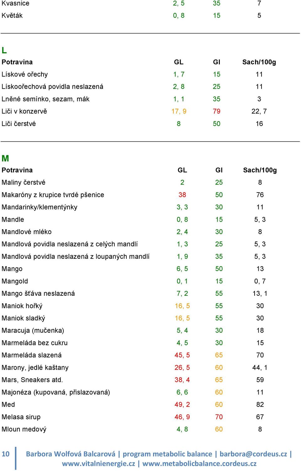 Mandlová povidla neslazená z loupaných mandlí 1, 9 35 5, 3 Mango 6, 5 50 13 Mangold 0, 1 15 0, 7 Mango šťáva neslazená 7, 2 55 13, 1 Maniok hořký 16, 5 55 30 Maniok sladký 16, 5 55 30 Maracuja