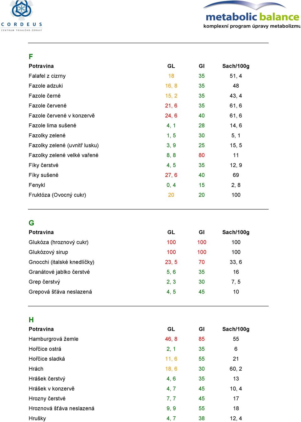 20 100 G Glukóza (hroznový cukr) 100 100 100 Glukózový sirup 100 100 100 Gnocchi (italské knedlíčky) 23, 5 70 33, 6 Granátové jablko čerstvé 5, 6 35 16 Grep čerstvý 2, 3 30 7, 5 Grepová šťáva