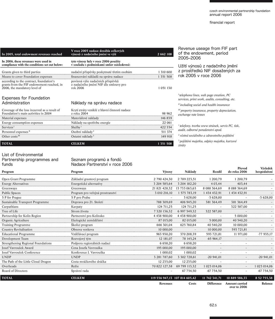 následovně: Grants given to third parties nadační příspěvky poskytnuté třetím osobám 1 310 600 Means to cover Foundation expenses financování nákladů na správu nadace 1 351 508 according to the