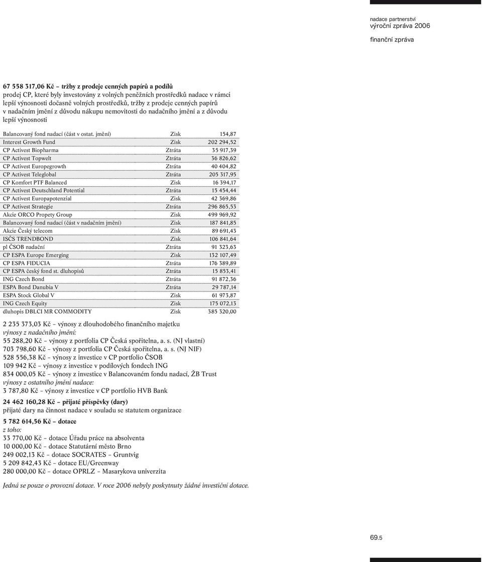 jmění) Zisk 154,87 Interest Growth Fund Zisk 202 294,52 CP Activest Biopharma Ztráta 35 917,39 CP Activest Topwelt Ztráta 36 826,62 CP Activest Europegrowth Ztráta 40 404,82 CP Activest Teleglobal