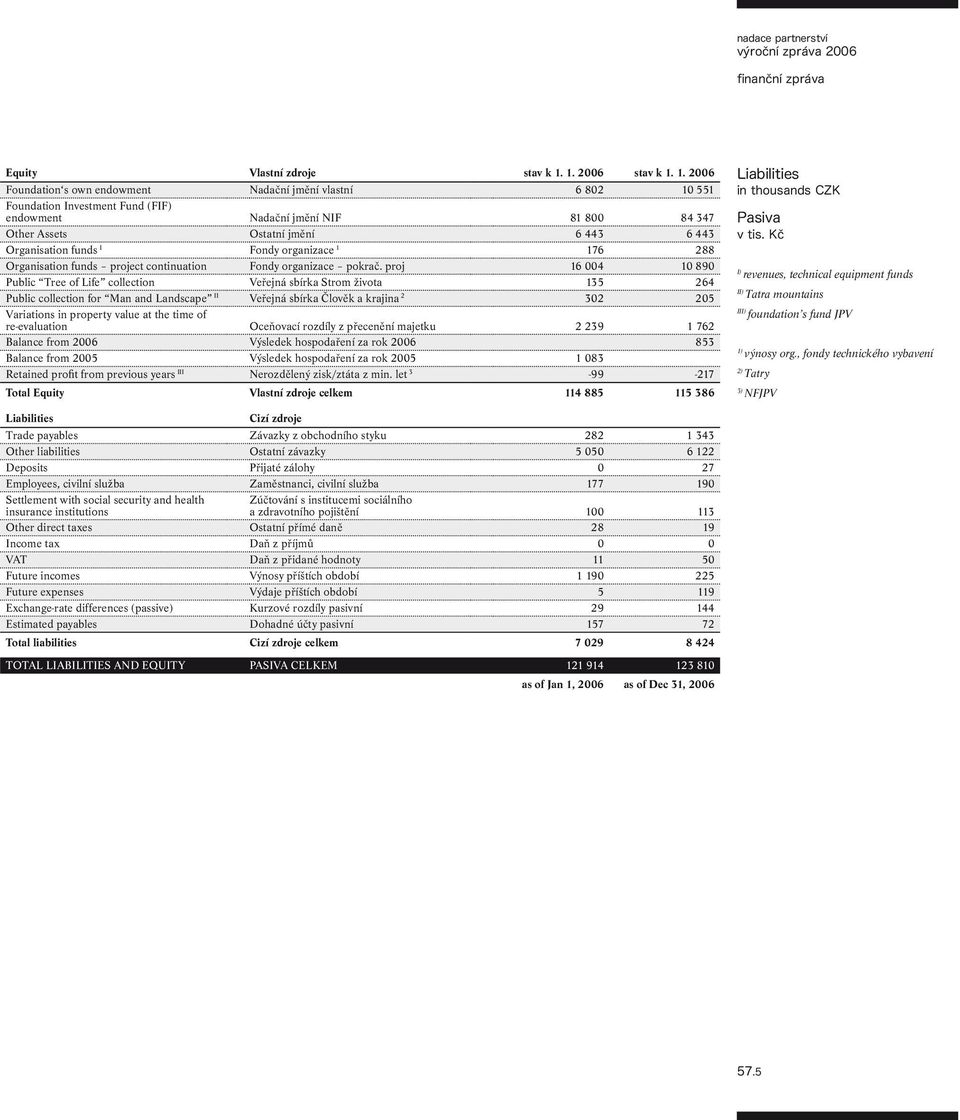 1. 2006 Foundation s own endowment Nadační jmění vlastní 6 802 10 551 Foundation Investment Fund (FIF) endowment Nadační jmění NIF 81 800 84 347 Other Assets Ostatní jmění 6 443 6 443 Organisation