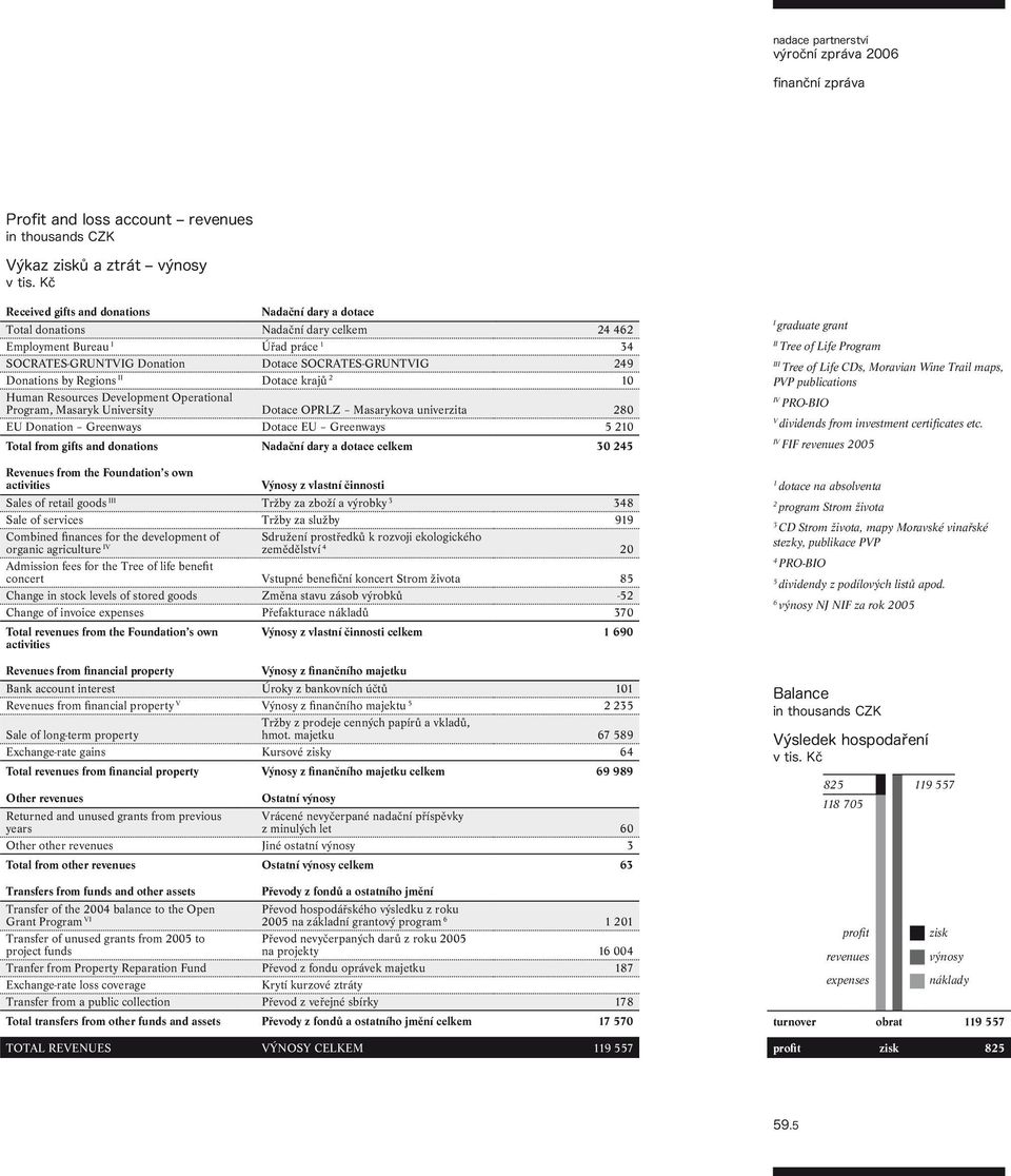 by Regions II Dotace krajů 2 10 Human Resources Development Operational Program, Masaryk University Dotace OPRLZ Masarykova univerzita 280 EU Donation Greenways Dotace EU Greenways 5 210 Total from