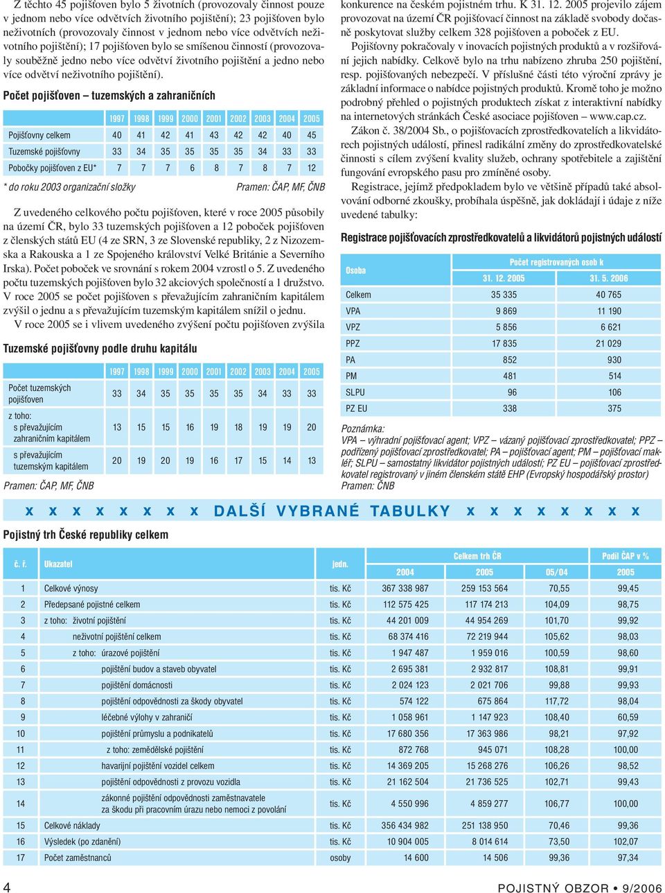PoËet pojiöùoven ñ tuzemsk ch a zahraniënìch *do roku 2003 organizaënì sloûky Z uvedeného celkového počtu pojišťoven, které v roce 2005 působily na území ČR, bylo 33 tuzemských pojišťoven a 12