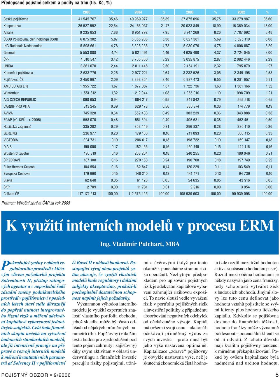 Allianz 9 235 853 7,88 8 951 292 7,95 8 747 269 8,26 7 707 692 8,48 ČSOB Pojišťovna, člen holdingu ČSOB 6 875 382 5,87 6 056 908 5,38 6 027 381 5,69 5 525 119 6,08 ING Nationale-Nederlanden 5 598 661