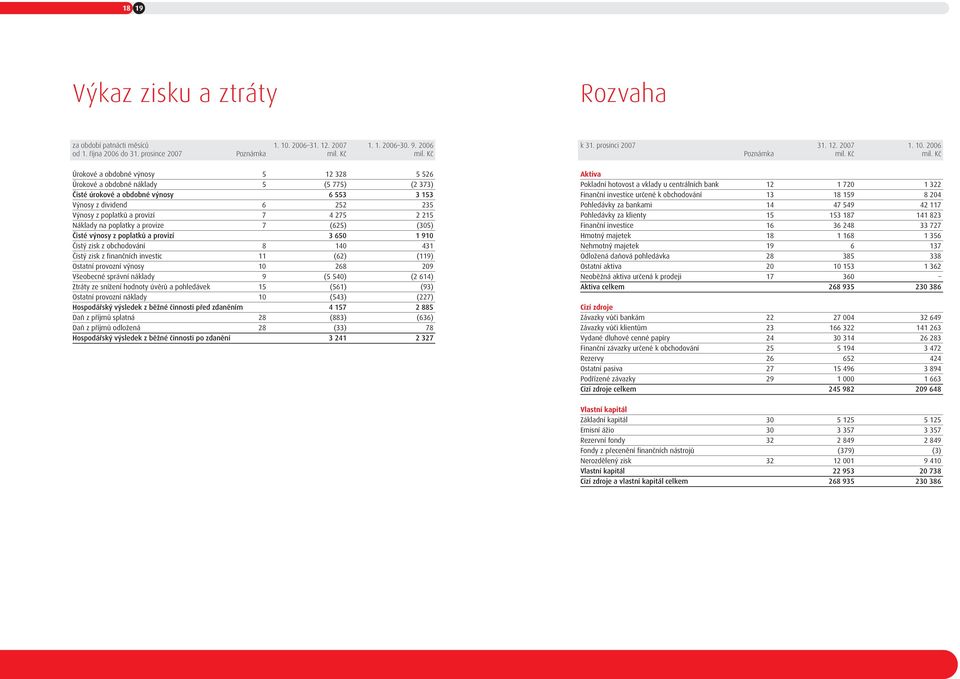 Náklady na poplatky a provize 7 (625) (305) Čisté výnosy z poplatků a provizí 3 650 1 910 Čistý zisk z obchodování 8 140 431 Čistý zisk z finančních investic 11 (62) (119) Ostatní provozní výnosy 10