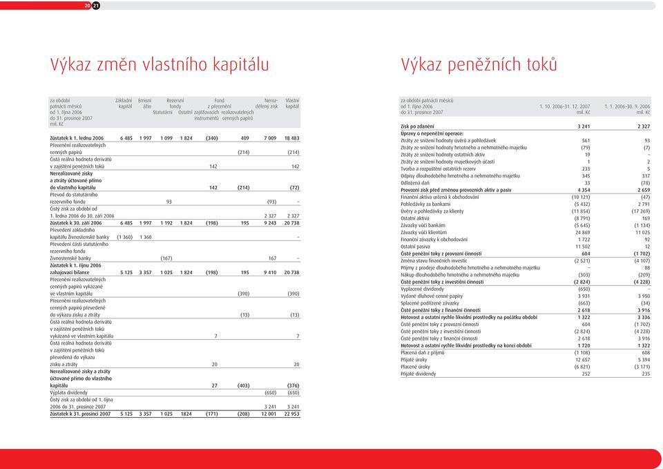 lednu 2006 6 485 1 997 1 099 1 824 (340) 409 7 009 18 483 Přecenění realizovatelných cenných papírů (214) (214) Čistá reálná hodnota derivátů v zajištění peněžních toků 142 142 Nerealizované zisky a