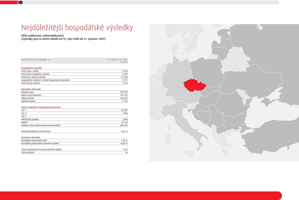 Kč Hospodářské výsledky Čistý výnos z úroků 6 553 Čistý výnos z poplatků a provizí 3 650 Všeobecné správní náklady (5 540) Hospodářský výsledek z běžné činnosti před zdaněním 4 157 Čistý zisk po