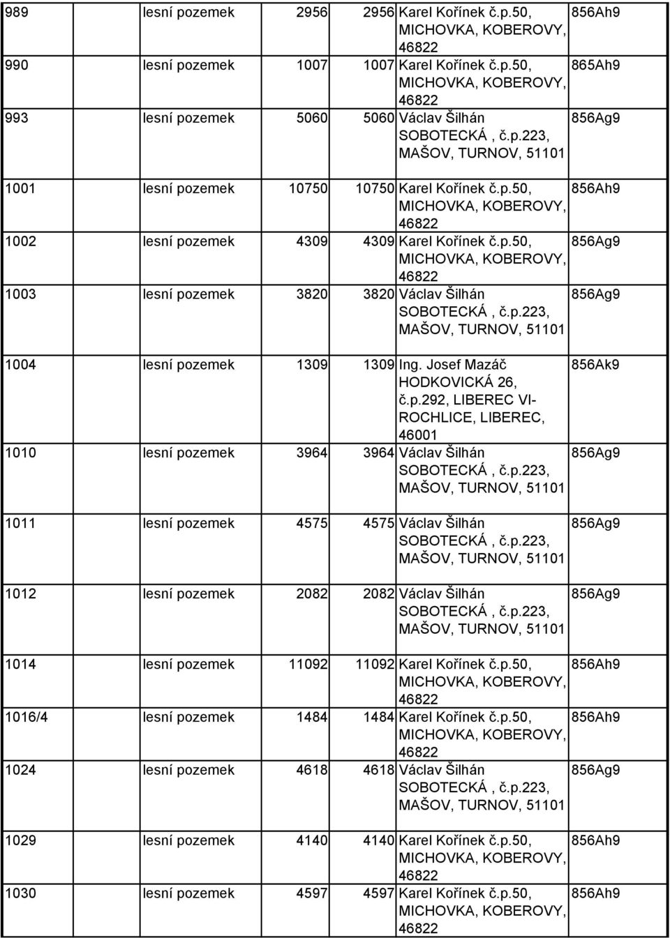 p.223, MAŠOV, TURNOV, 51101 856Ag9 1004 lesní pozemek 1309 1309 Ing. Josef Mazáč 856Ak9 HODKOVICKÁ 26, č.p.292, LIBEREC VI- ROCHLICE, LIBEREC, 46001 1010 lesní pozemek 3964 3964 Václav Šilhán SOBOTECKÁ, č.