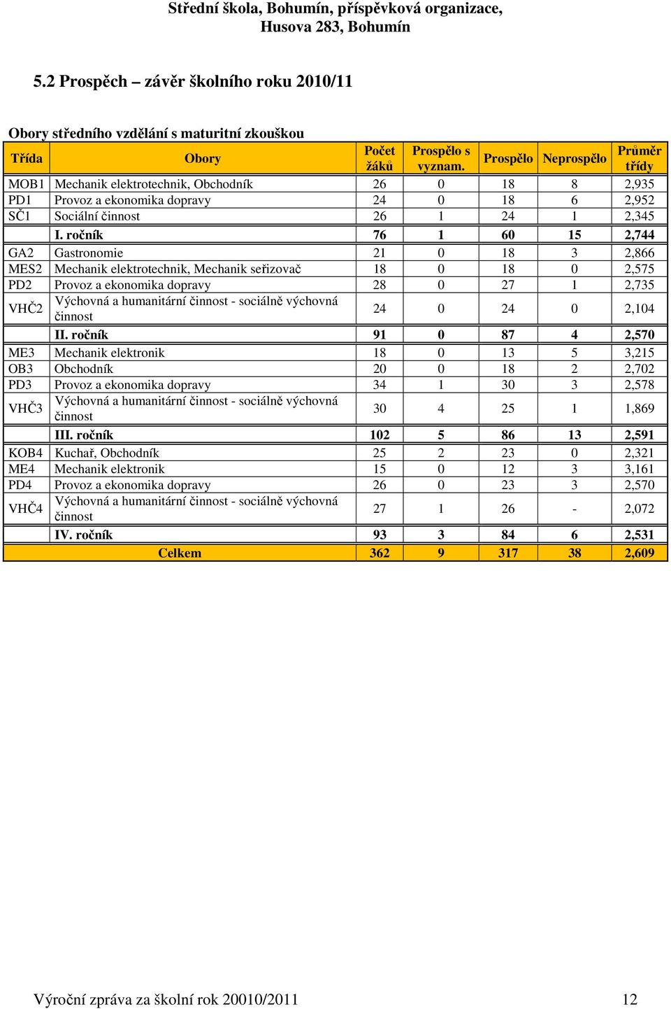 ročník 76 1 60 15 2,744 GA2 Gastronomie 21 0 18 3 2,866 MES2 Mechanik elektrotechnik, Mechanik seřizovač 18 0 18 0 2,575 PD2 Provoz a ekonomika dopravy 28 0 27 1 2,735 VHČ2 Výchovná a humanitární